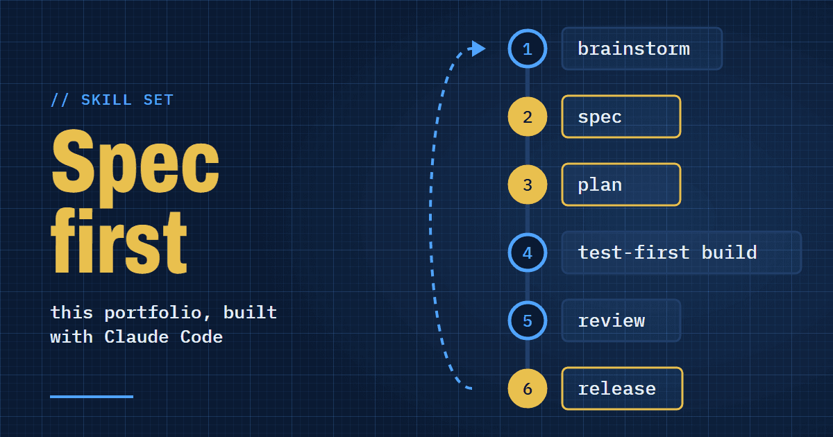 Cover: spec first, the six steps from brainstorm to release with the approval gates in gold