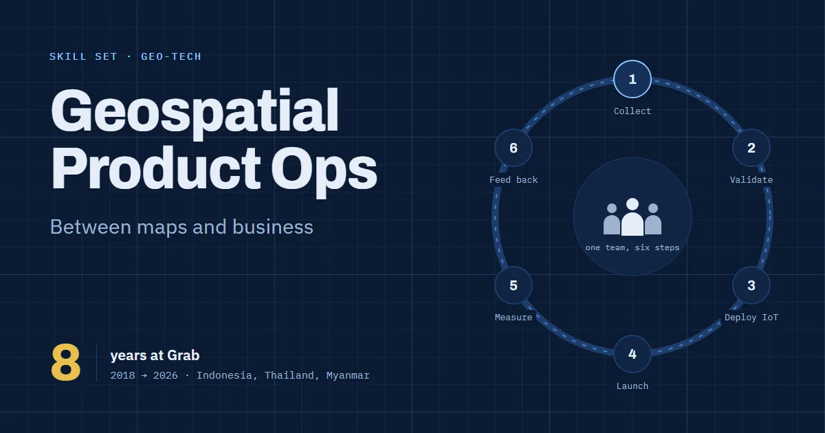 Animated Geospatial Product Ops loop: a person walks through collect, validate, deploy IoT, launch, measure and feed back