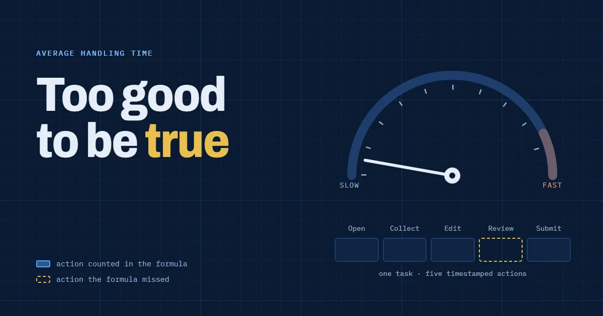 Animasi jarum speedometer yang melonjak ke angka mustahil cepat saat satu aksi task tidak terhitung, lalu turun ke angka wajar setelah aksi itu dihitung